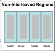 Non-interleaved