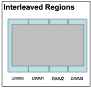Fully interleaved